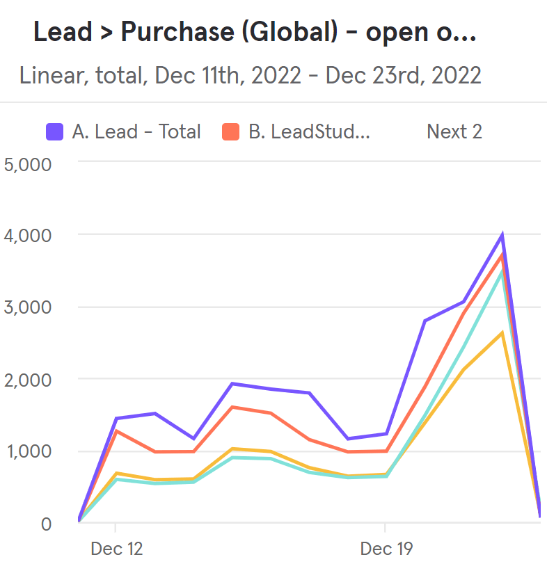 Grafico Lead Grafico a barre sulle lead generate durante il progetto Make22