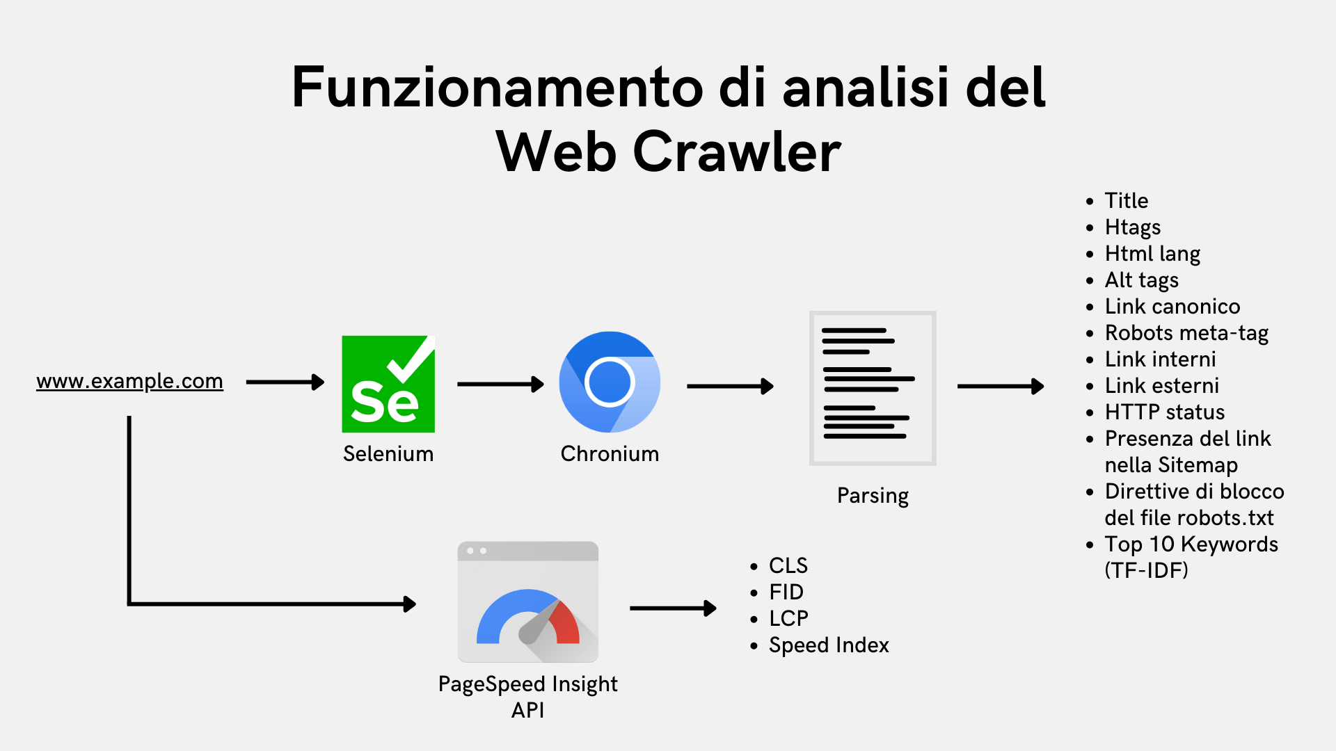 Funzinamento del web crawler Diagramma che mostra il funzionamento del web crawler di SEOgull