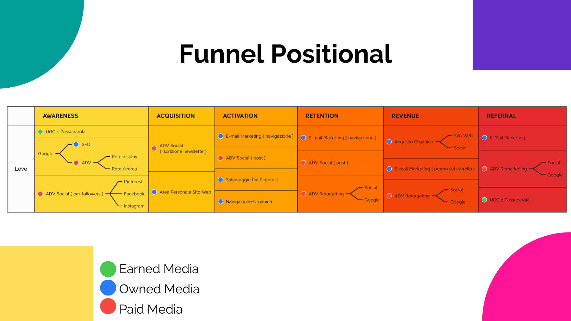 Funnel di Vendita del brand Positional Diagramma che mostra il funnel di vendita Positional